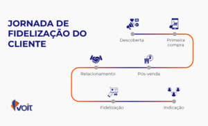 Técnica de Fidelização e vendas recorrentes